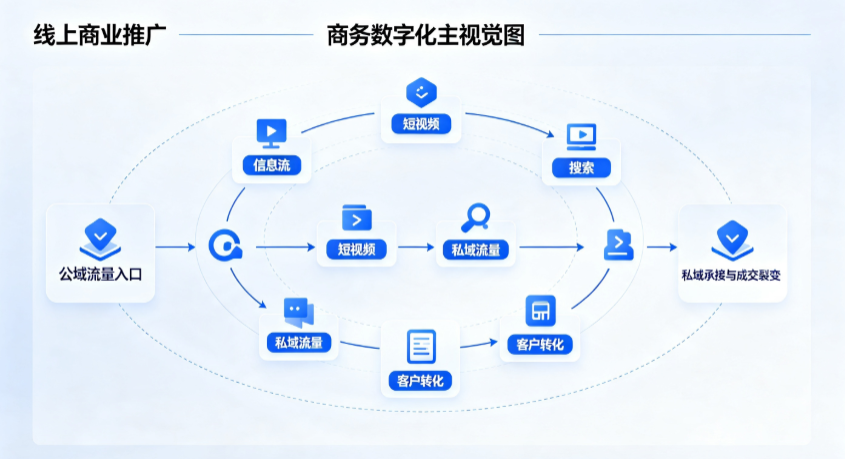 运城线上商业推广怎么做？全域流量闭环搭建与低成本转化实战指南